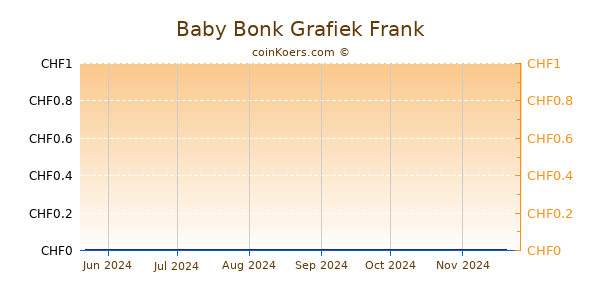 Baby Bonk Grafiek 6 Maanden