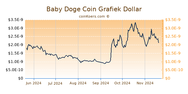 Baby Doge Coin Grafiek 6 Maanden