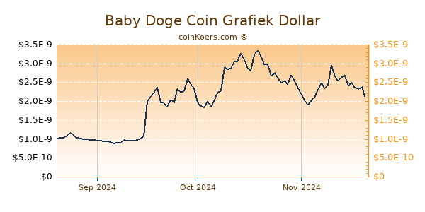 Baby Doge Coin Chart 3 Monate