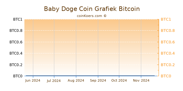 Baby Doge Coin Grafiek 6 Maanden