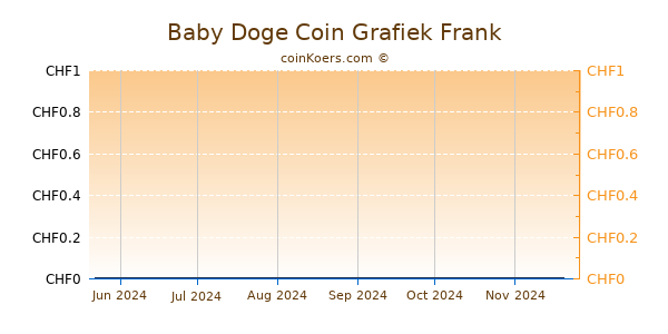 Baby Doge Coin Grafiek 6 Maanden