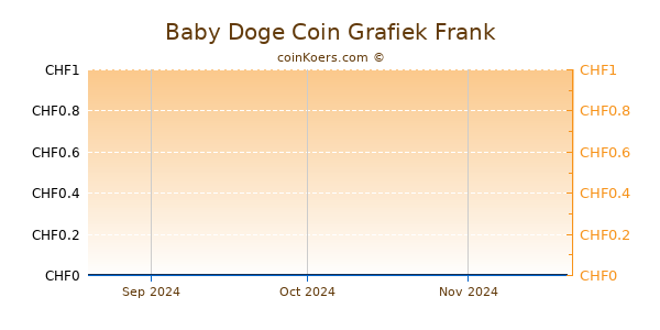 Baby Doge Coin Grafiek 3 Maanden