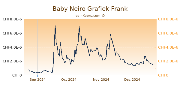 Baby Neiro Grafiek 1 Jaar