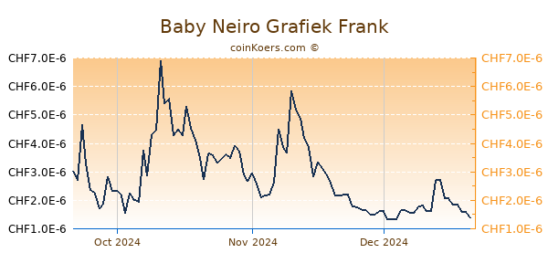 Baby Neiro Grafiek 3 Maanden