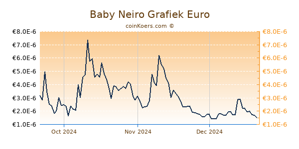 Baby Neiro Grafiek 3 Maanden