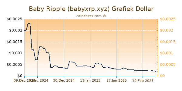 Baby Ripple (babyxrp.xyz) Chart 3 Monate