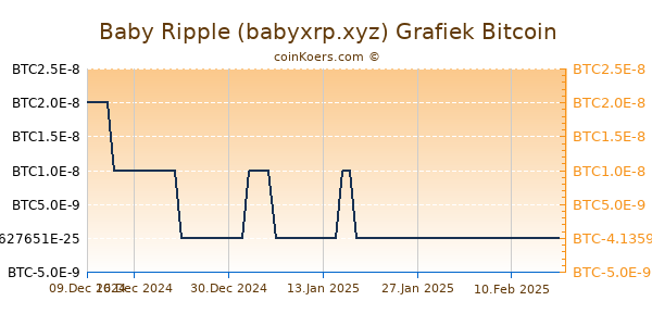 Baby Ripple (babyxrp.xyz) Grafiek 6 Maanden