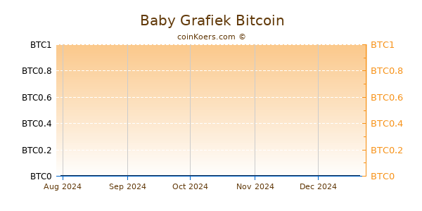 Baby Grafiek 1 Jaar