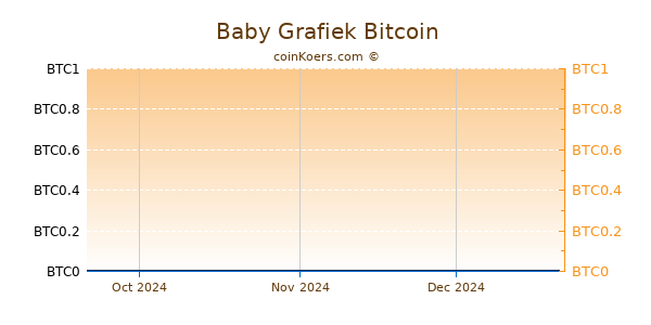 Baby Grafiek 3 Maanden