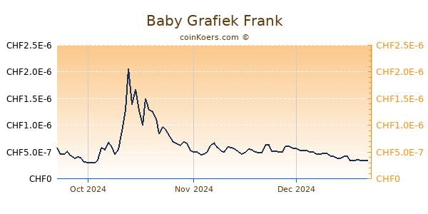 Baby Grafiek 3 Maanden