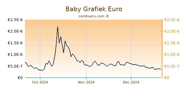 Baby Grafiek 3 Maanden