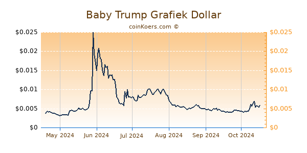 Baby Trump Grafiek 6 Maanden