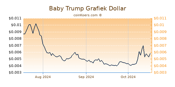 Baby Trump Chart 3 Monate