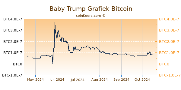 Baby Trump Grafiek 6 Maanden