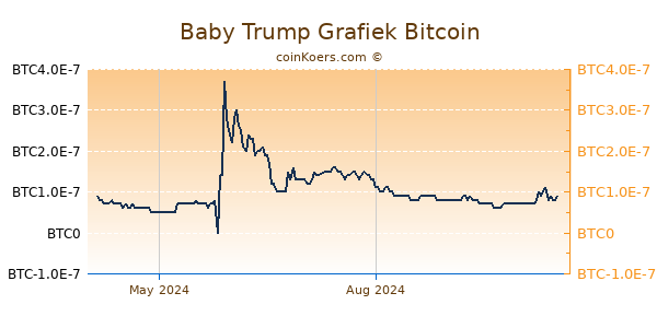 Baby Trump Grafiek 1 Jaar