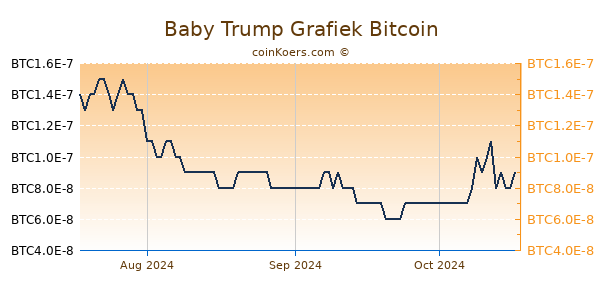 Baby Trump Grafiek 3 Maanden