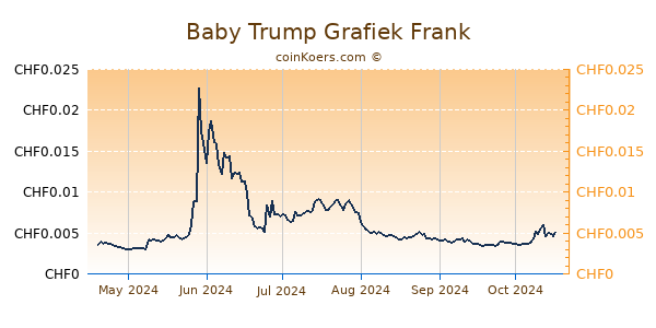 Baby Trump Grafiek 6 Maanden