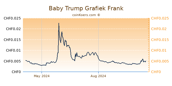 Baby Trump Grafiek 1 Jaar