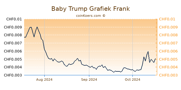 Baby Trump Grafiek 3 Maanden