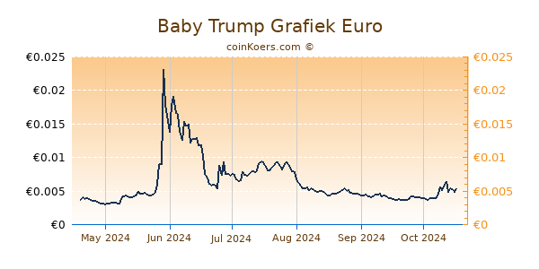 Baby Trump Grafiek 6 Maanden