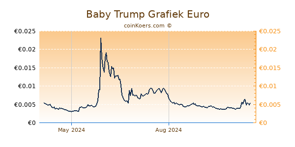 Baby Trump Grafiek 1 Jaar