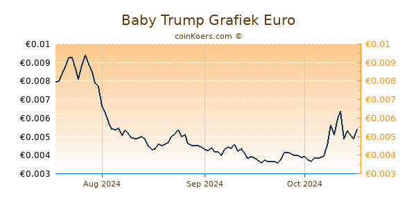 Baby Trump Grafiek 3 Maanden