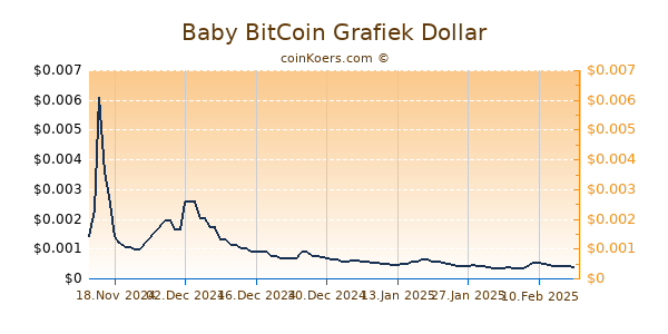 Baby BitCoin Grafiek 6 Maanden