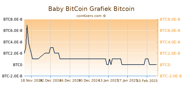 Baby BitCoin Grafiek 6 Maanden