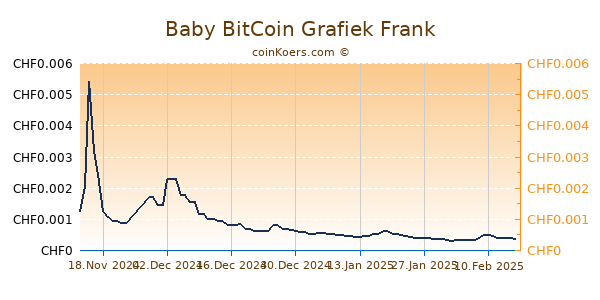 Baby BitCoin Grafiek 6 Maanden