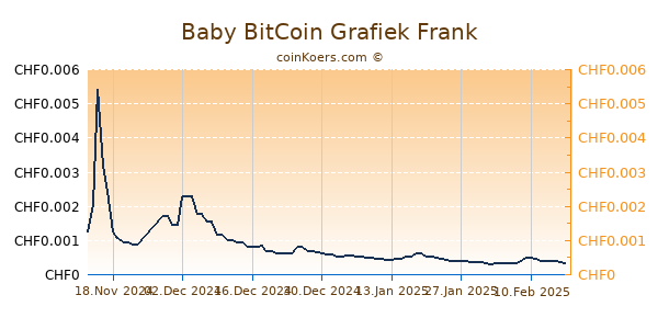 Baby BitCoin Grafiek 1 Jaar