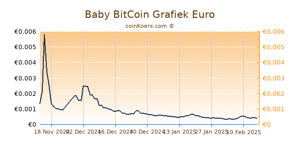 Baby BitCoin Grafiek 6 Maanden