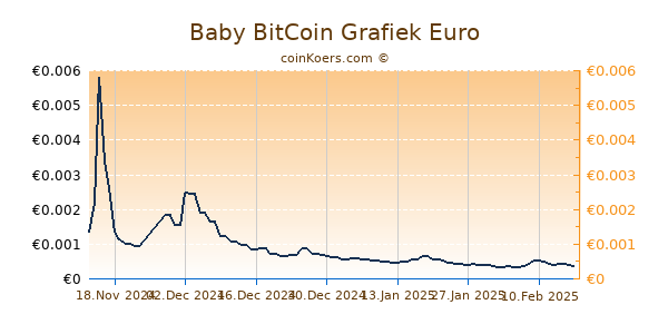 Baby BitCoin Grafiek 1 Jaar