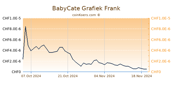 BabyCate Grafiek 6 Maanden