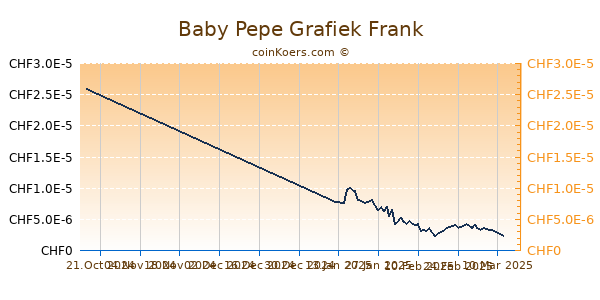 Baby Pepe Grafiek 1 Jaar