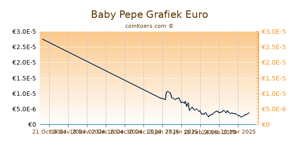 Baby Pepe Grafiek 3 Maanden