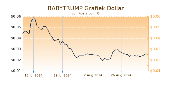 BABYTRUMP Grafiek 6 Maanden