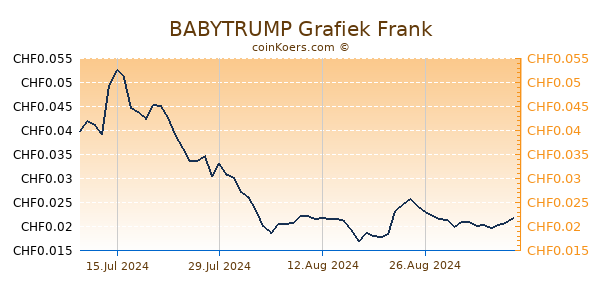 BABYTRUMP Grafiek 6 Maanden