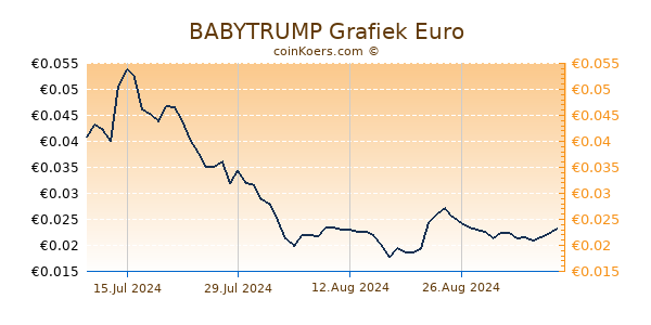 BABYTRUMP Grafiek 1 Jaar