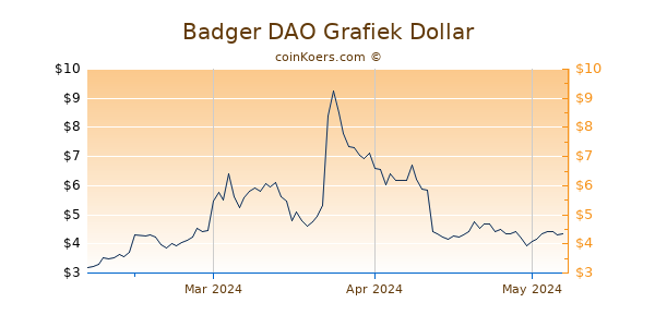 Badger DAO Chart 3 Monate