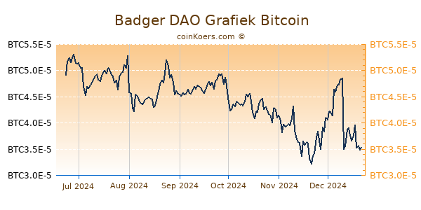 Badger DAO Grafiek 6 Maanden