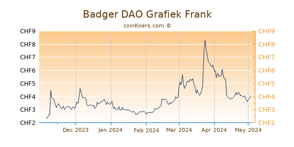 Badger DAO Grafiek 6 Maanden