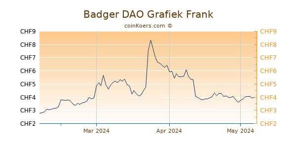 Badger DAO Grafiek 3 Maanden