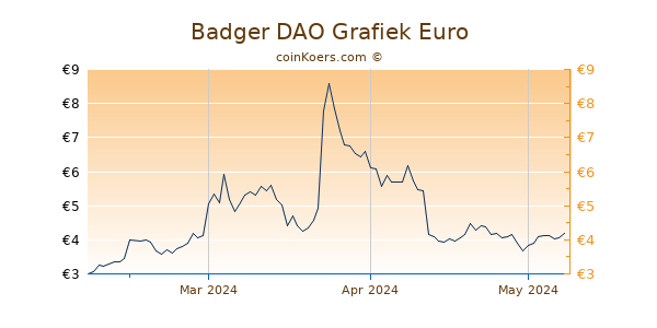 Badger DAO Grafiek 3 Maanden