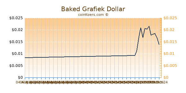 Baked Grafiek 6 Maanden