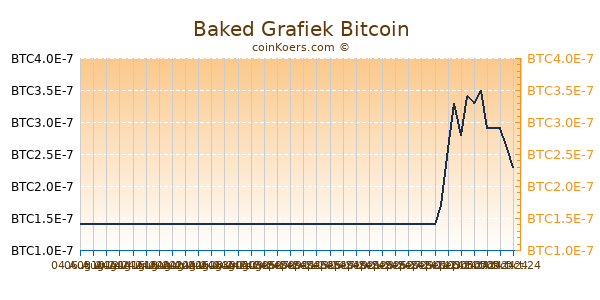 Baked Grafiek 6 Maanden