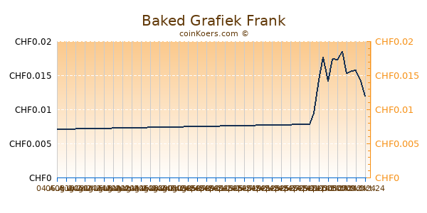 Baked Grafiek 6 Maanden