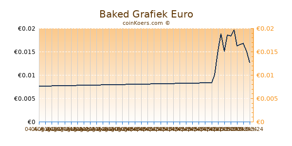 Baked Grafiek 6 Maanden