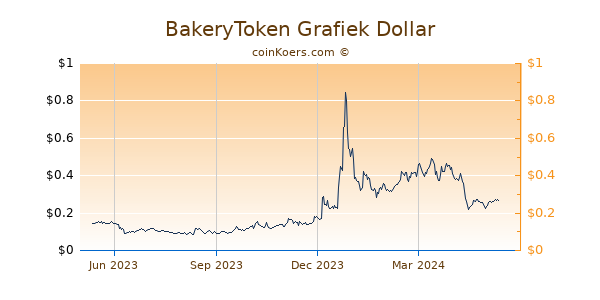 BakeryToken Grafiek 1 Jaar