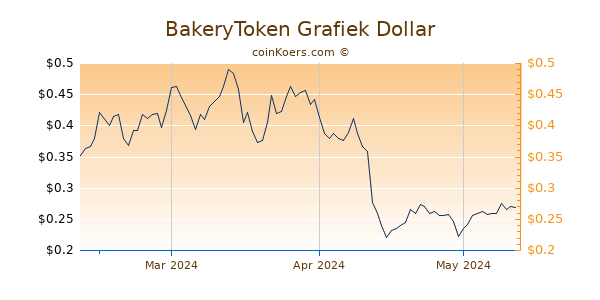 BakeryToken Chart 3 Monate