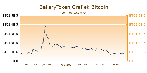 BakeryToken Grafiek 6 Maanden